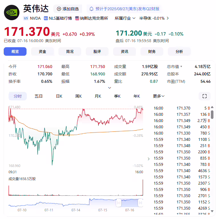 英伟达 CEO 黄仁勋再度减持，套现 3800 万美元