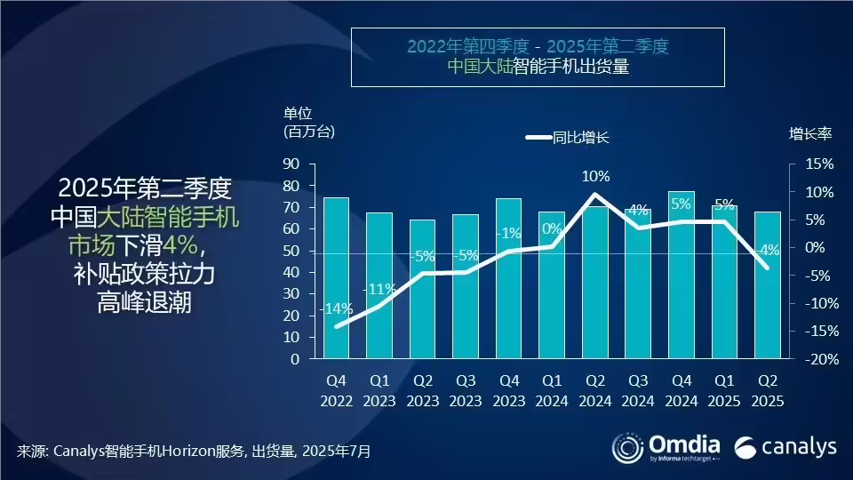 华为重夺第一，Canalys 报告二季度中国大陆智能手机市场同比下滑 4% ...