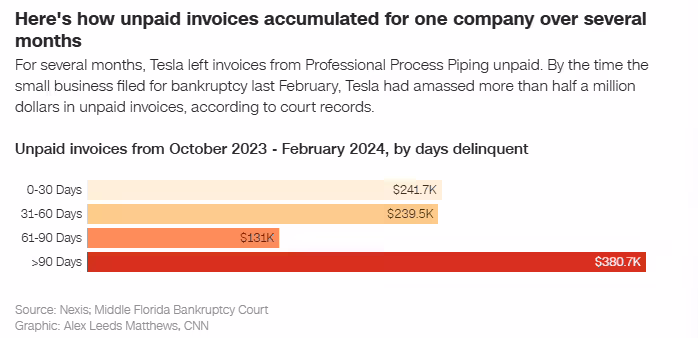 特斯拉被曝长期拖欠账款：至少已拖垮两家美国小型企业，索赔金额超 1.1 亿美元 ...