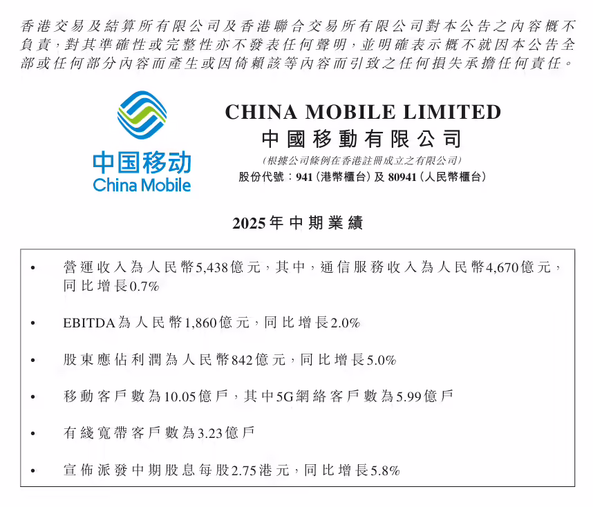 中国移动 2025 上半年净利润 842 亿元同比增长 5%，5G 网络客户 5.99 亿户 ...