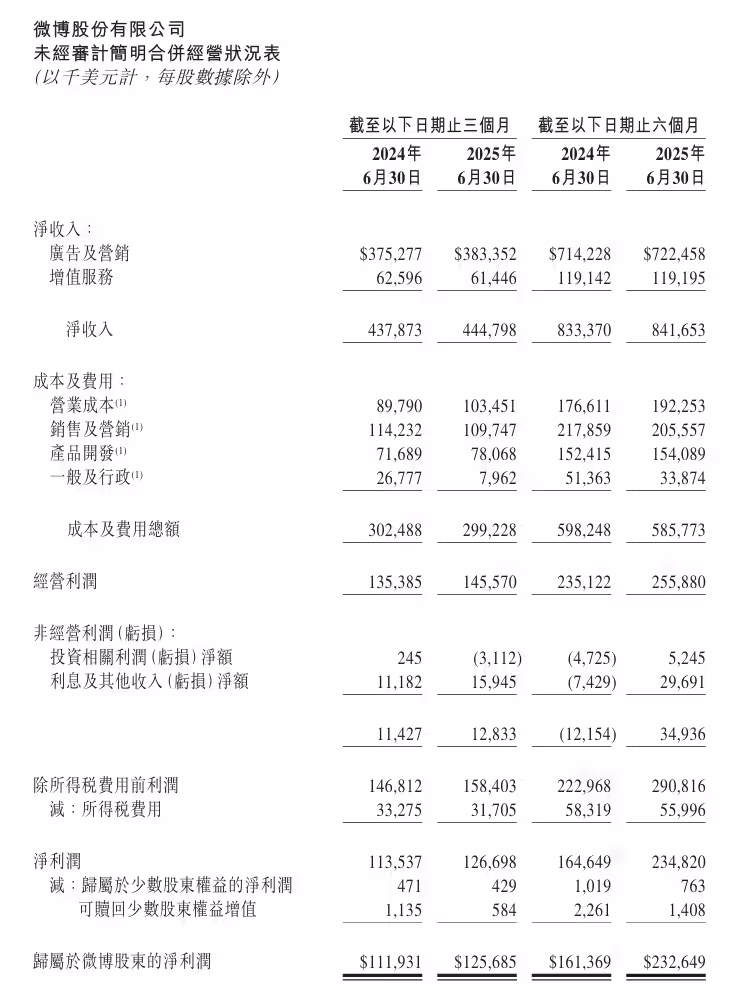 微博第二季度净营收 4.45 亿美元同比增长 2%，净利润 1.26 亿美元 ...