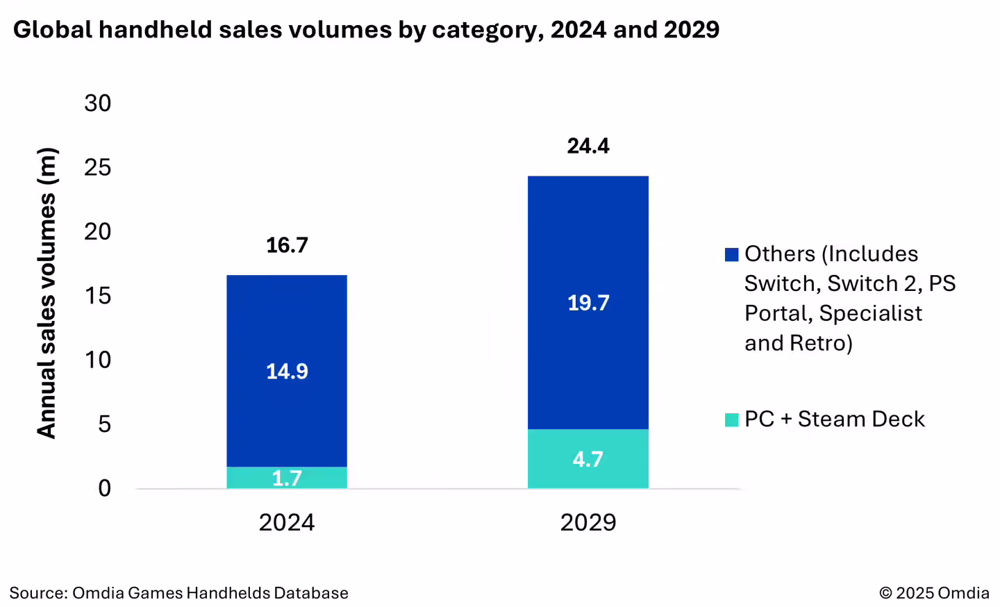 Omdia：预计 2025 年全球 PC 游戏掌机销量 230 万台，增长 32%