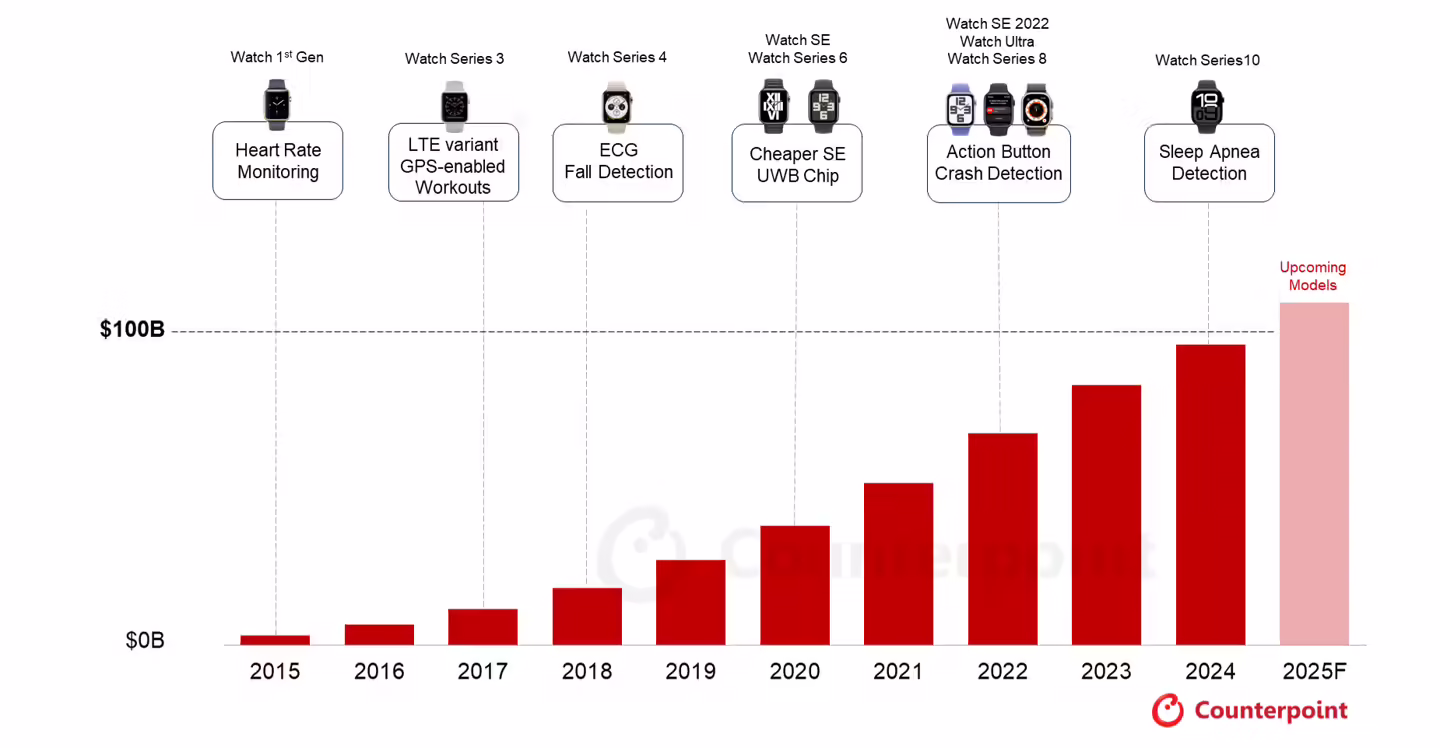 CounterPoint：苹果 Apple Watch 累计收入超过 1000 亿美元