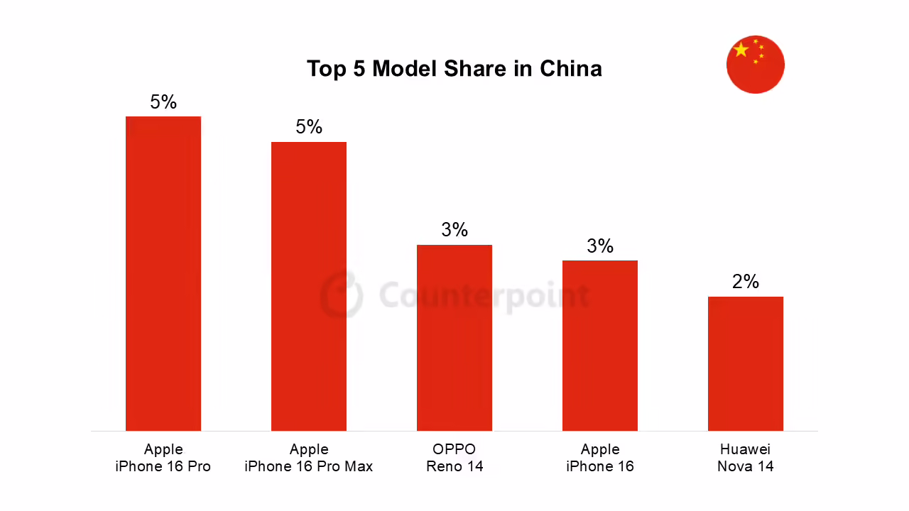 CounterPoint 报告 6 月中国最畅销手机榜单：iPhone 16 Pro / Max 居首 ...