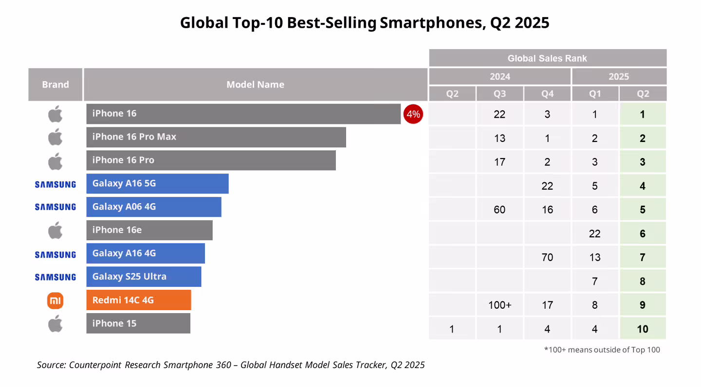 2025Q2 全球最畅销手机 TOP10：iPhone 16 夺冠、小米 REDMI 14C 4G 第九 ...