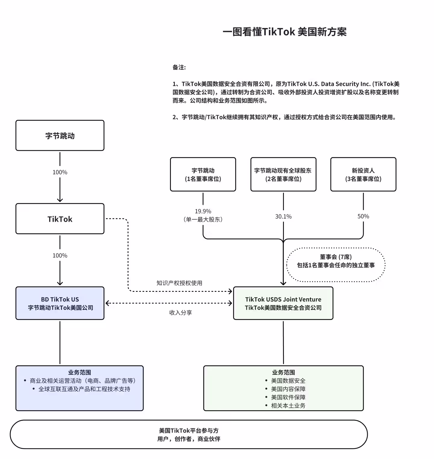 特朗普批准TikTok在美继续运营：字节跳动仍100%持股，新合资公司仅负责数据安全 ...