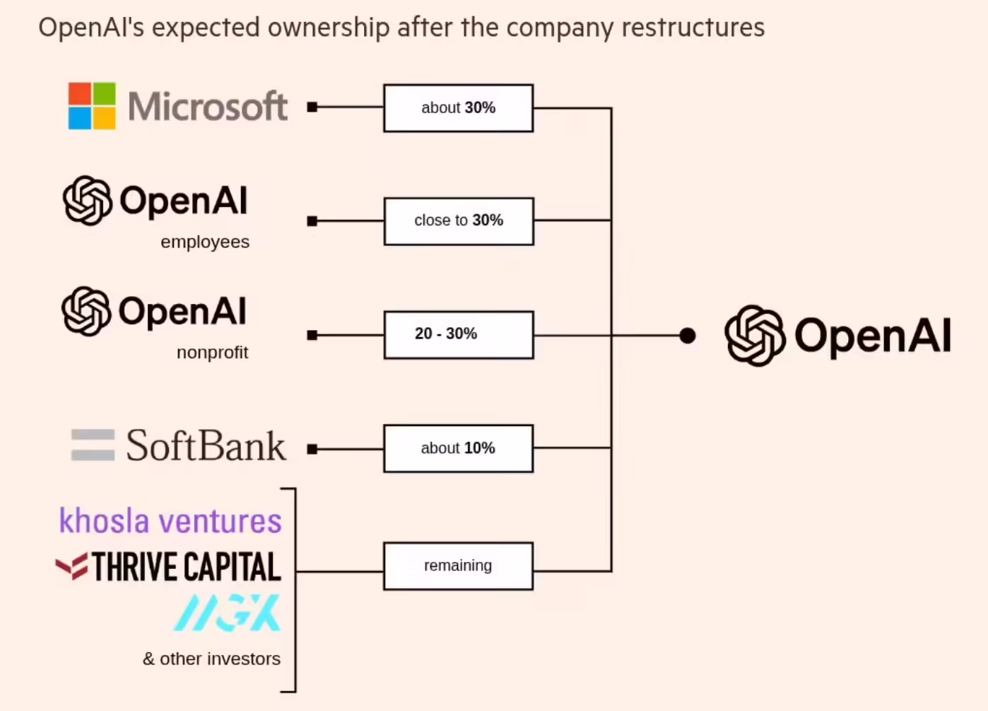 OpenAI重组后的持股比例