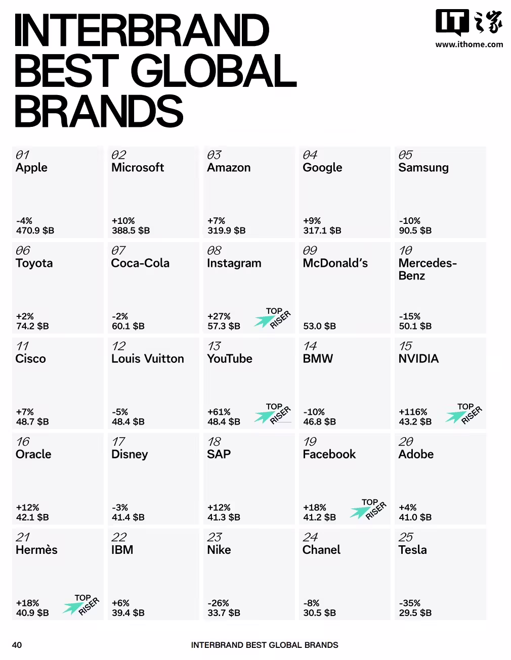 Interbrand 公布 2025 全球最佳品牌榜：苹果第 13 年蝉联榜首，小米、华为上榜 ...