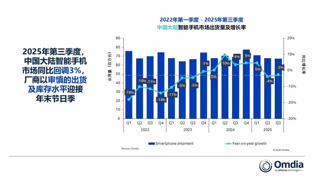 Omdia：2025 年 Q3 中国大陆智能手机市场同比下降 3%，vivo 重返第一、华为紧随其后 ...