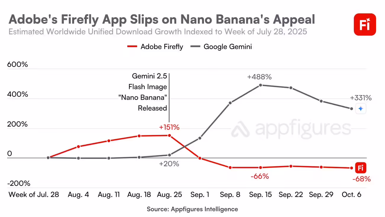抢 Photoshop“饭碗”，数据显示谷歌生图模型 Nano Banana 已明显威胁 Adobe 地位 ...