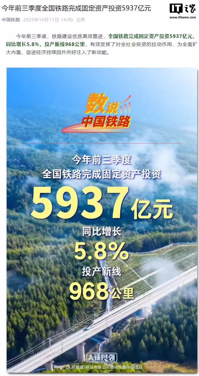 今年前三季度全国铁路投资 5937 亿元，同比增长 5.8%，新线投产 968 公里 ...