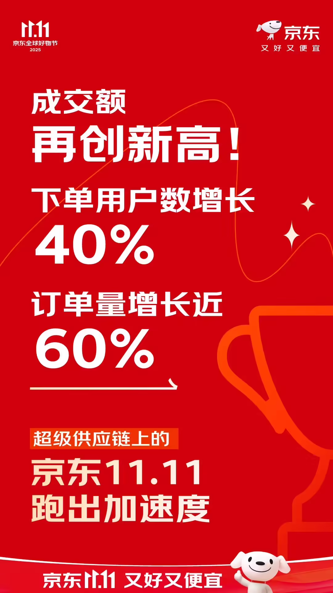 京东11.11成交额创新高：订单量增长近60%，AI完成“辅助工具”到“生产力工具”的转变 ...
