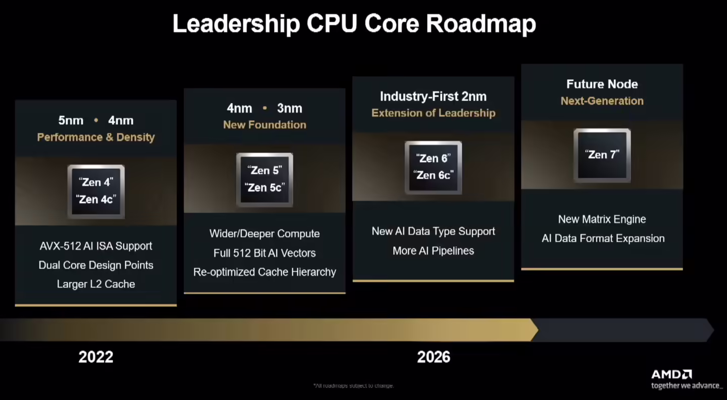 Zen 7首现AMD官方路线图：定位“下一代”AI增强架构，Zen 6开始迈向 2nm 制程时代 ...