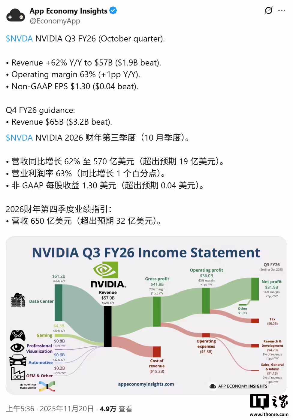 英伟达公布 2026FYQ3 财报：营收 570 亿美元，同比增 62%、环比增 22% ...