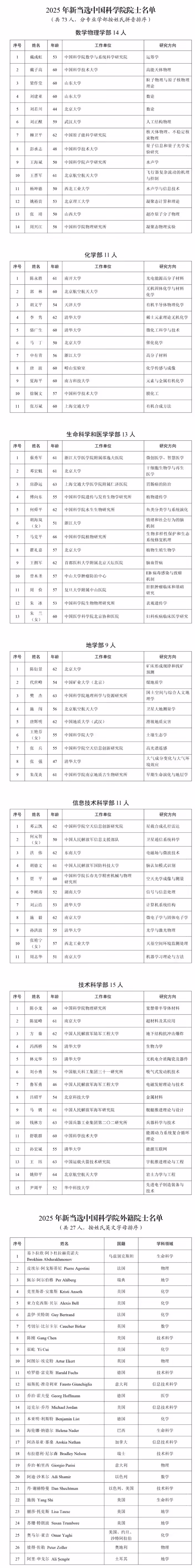 2025 年中国科学院、中国工程院院士增选结果揭晓，144 人当选 ...
