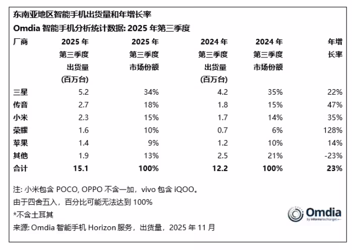 Omdia：2025 年第三季度中东智能手机市场同比增长 23%，三星、传音、小米出货量前三 ...