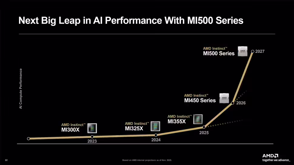 算力大战升级：AMD MI400 系列浮出水面，高性能计算与 AI 双线并进 ...