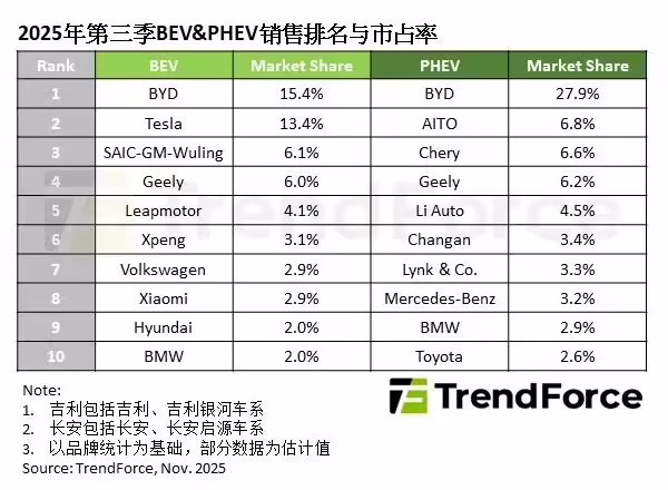 TrendForce：2025 年 Q3 全球新能源车销量同比增长 31%，比亚迪包揽纯电 / 插混第一 ...