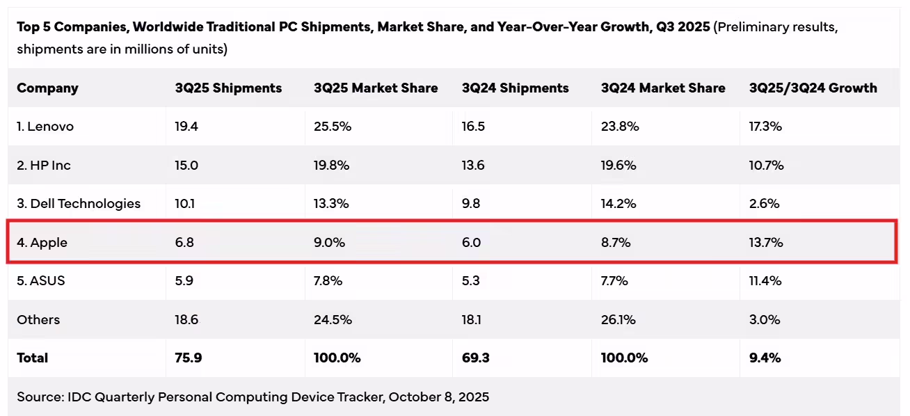 分析师称苹果推平价 MacBook，将倒逼 Win11 笔记本提升质感降价迎战 ...