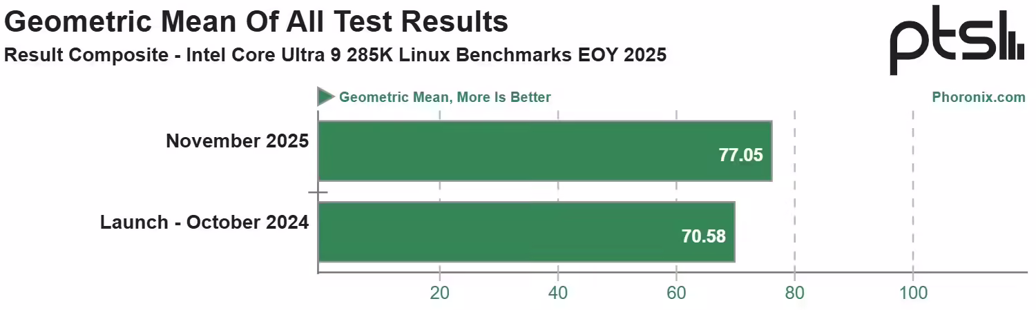 英特尔战未来：酷睿 Ultra 9 285K 时隔一年 Linux 性能提升约 9%，同时功耗下降约 15% ...