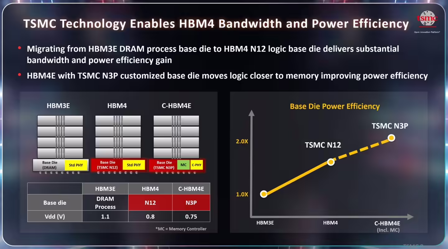 台积电展望定制版 HBM4E 内存：N3P 制程基础裸片集成内存控制器 ...
