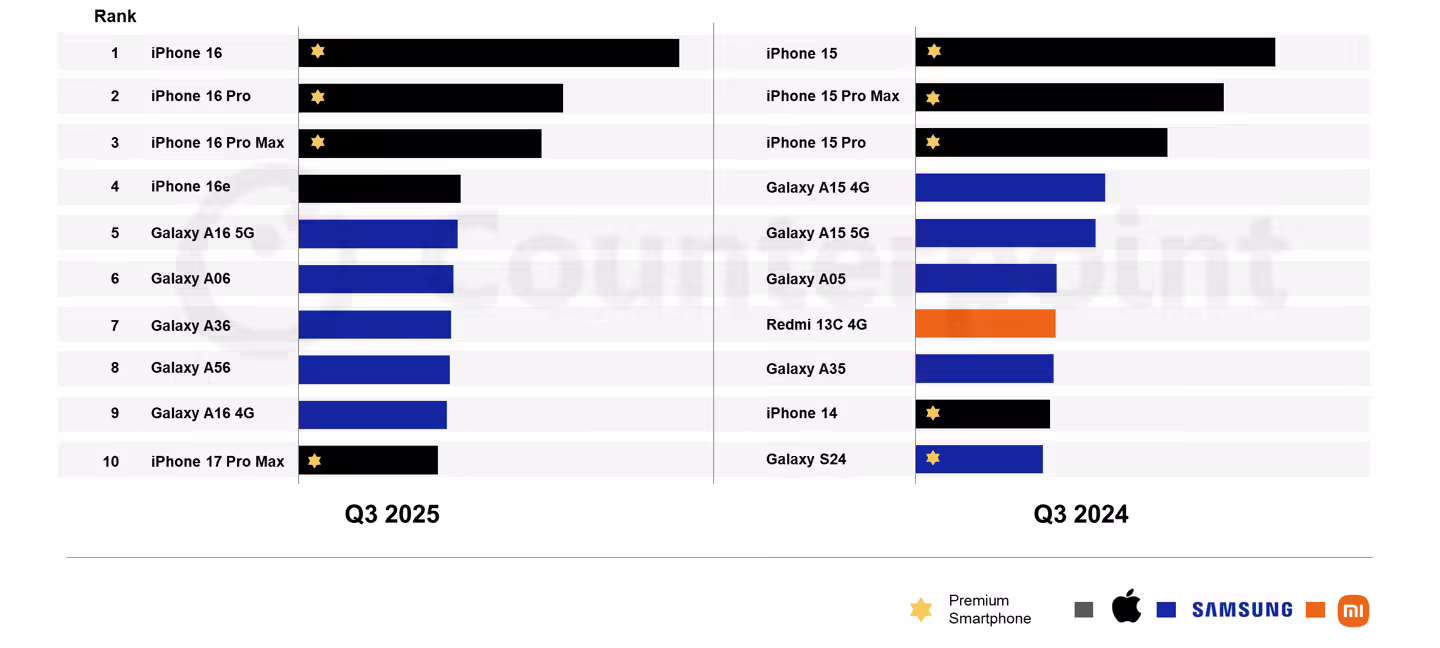 CounterPoint 报告 2025Q3 全球手机畅销榜：iPhone 16 夺冠，5G 手机首次包揽前五 ...