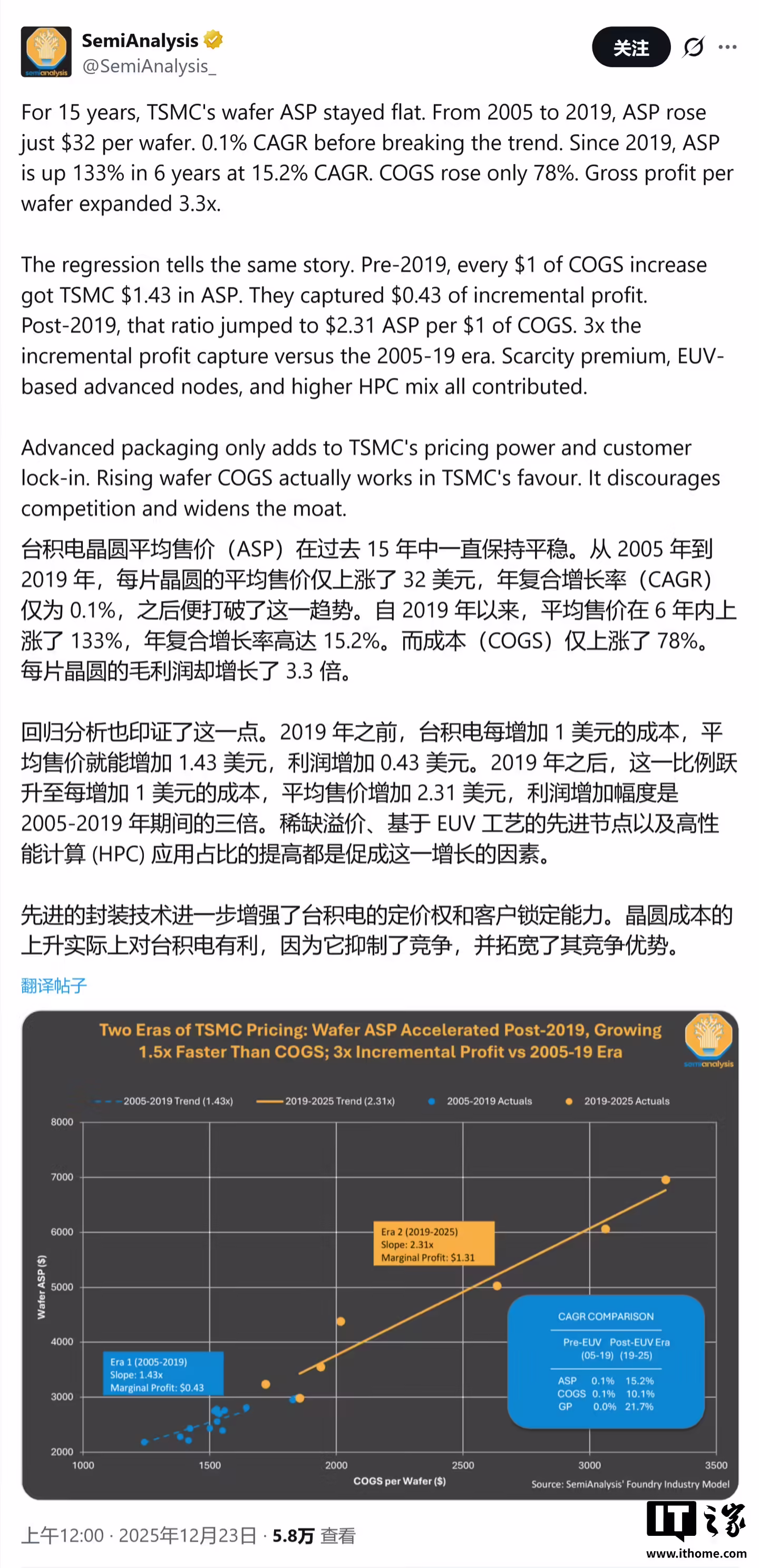 6 年间单片晶圆毛利润暴涨 3.3 倍，SemiAnalysis 称台积电地位难撼动 ...