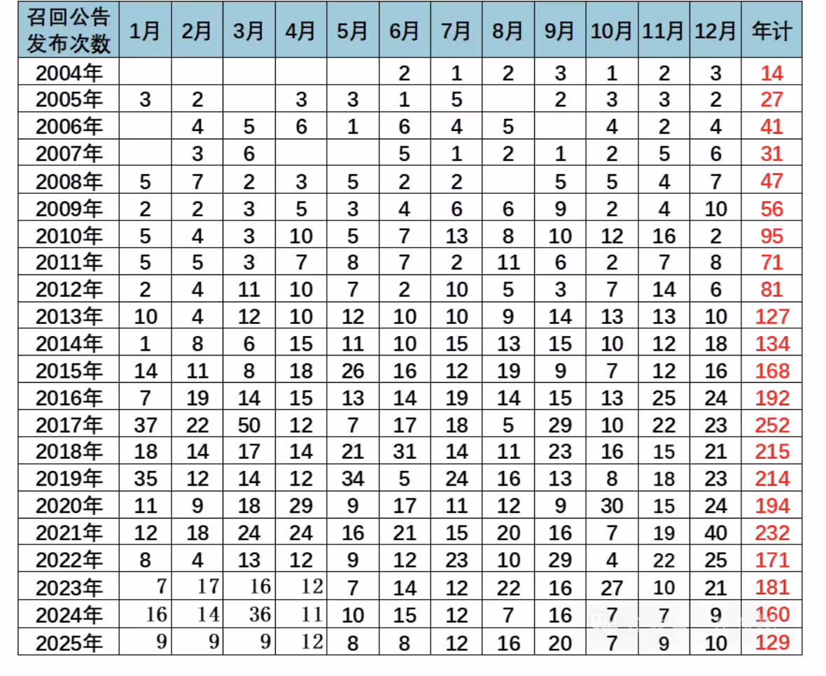 乘联分会崔东树：2025 年全国汽车市场召回129批次375万台，累计召回数量同比下降57% ...