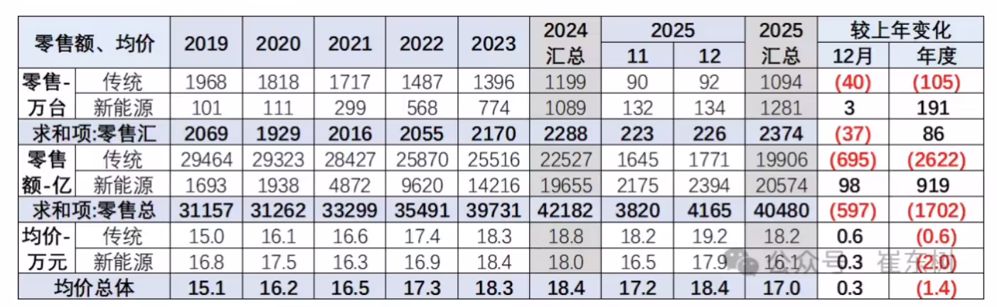 乘联分会崔东树：2025 年 1-12 月乘用车均价 17 万元，较前年下降 1.4 万元 ...