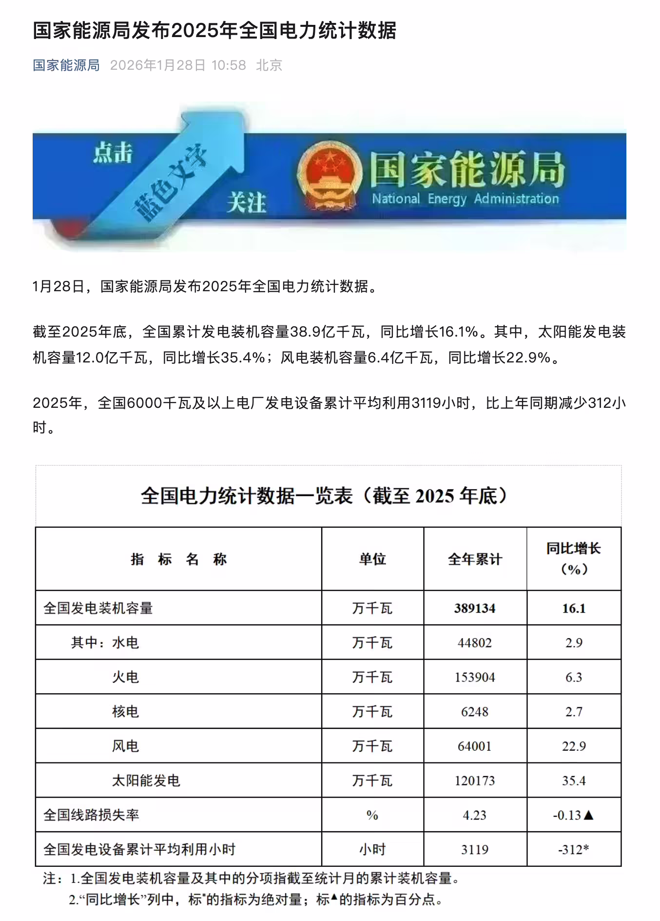 国家能源局：截至 2025 年底全国累计发电装机容量 38.9 亿千瓦，同比增长 16.1% ...