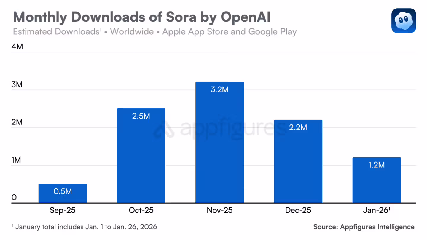 AI 视频热潮渐退，1 月 OpenAI Sora 下载量环比下降 45%