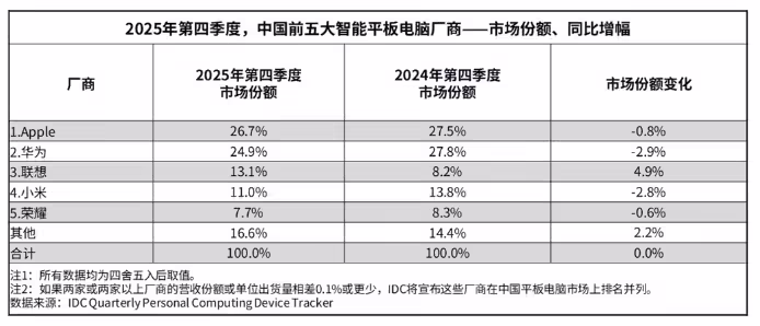 IDC：2025年中国平板电脑市场出货量 3376 万台同比增长13.1%，华为、苹果、小米前三 ...