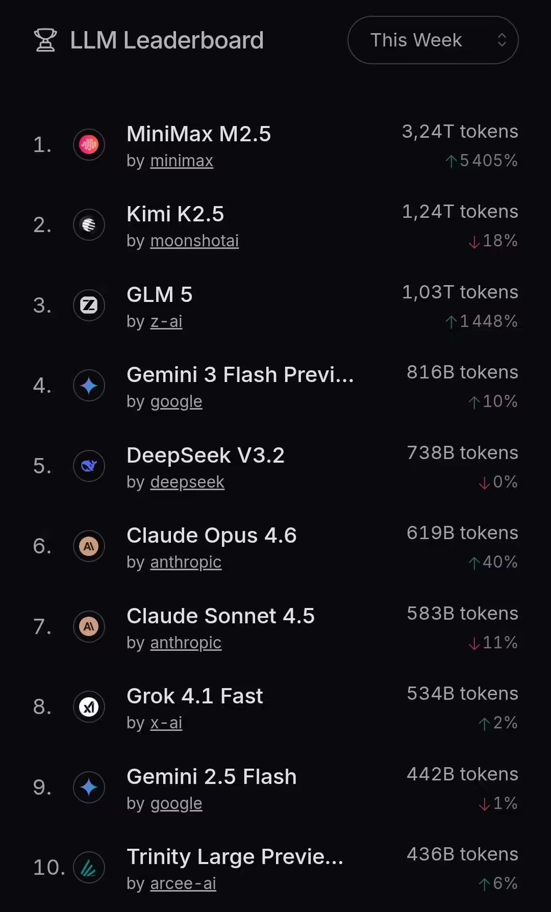 OpenRouter：中国AI模型2月全球token用量首超美国，MiniMax等四款大模型霸榜前五 ...