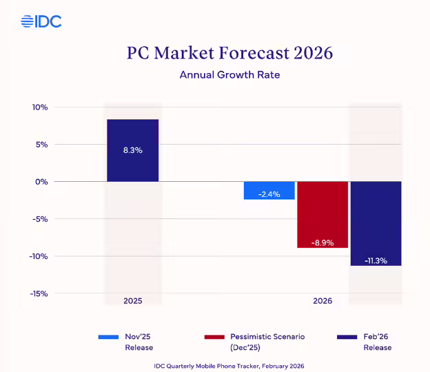 IDC：智能手机市场恐将因存储芯片供应短缺而下滑 13%