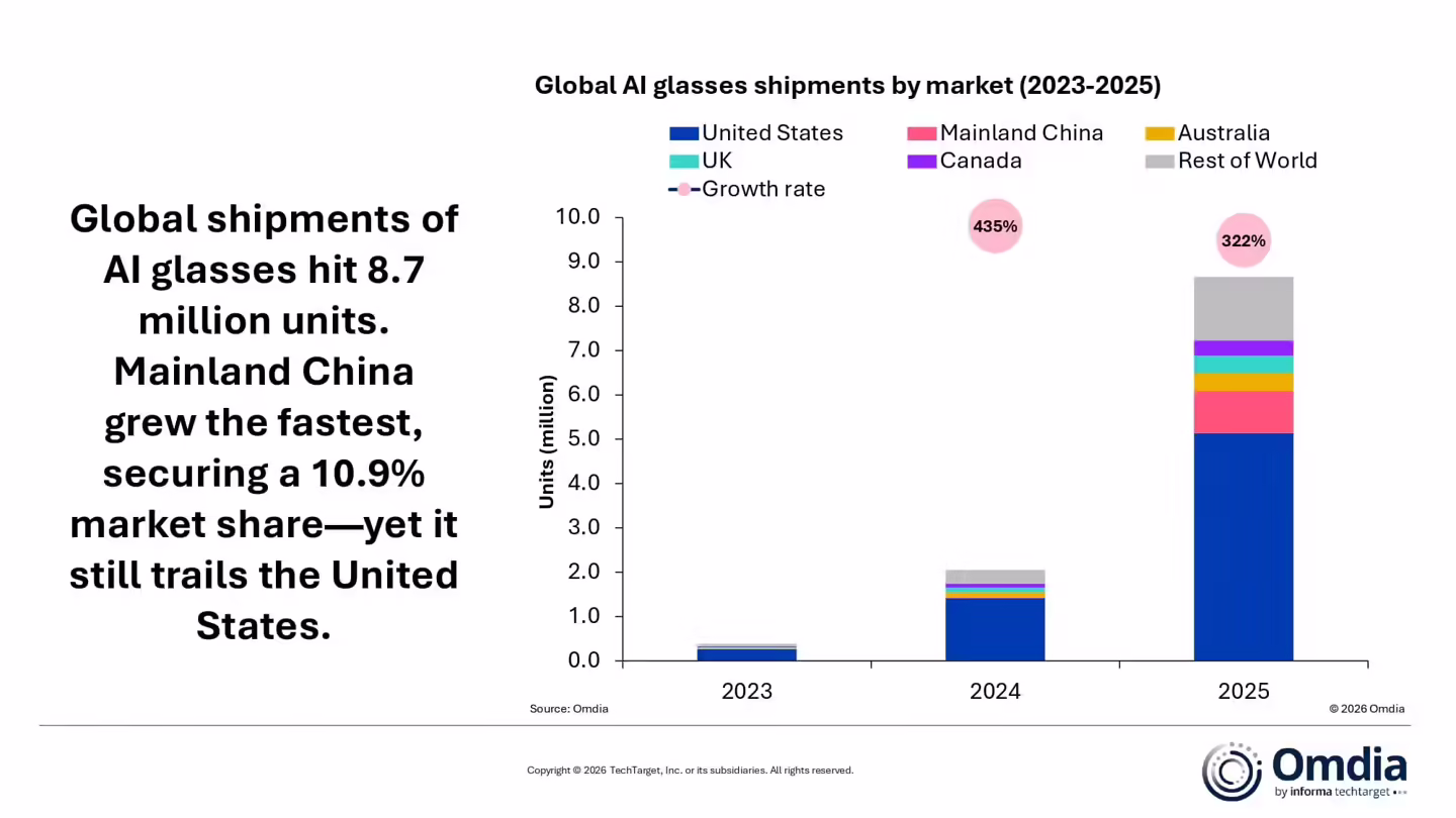 Omdia：2025 年全球 AI 眼镜出货达 870 万副，中国大陆市场增长最快 ...