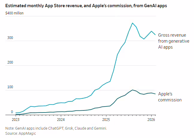 苹果的“隐形 AI 战略”：对手烧钱数千亿，它收佣金一年“躺赚”近 9 亿美元 ...