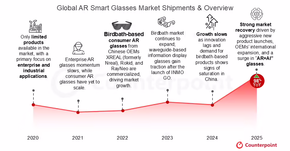 2025 下半年全球 AR 眼镜出货量增 148%：视频型雷鸟占 42%、波导型乐奇 34% 领跑 ...