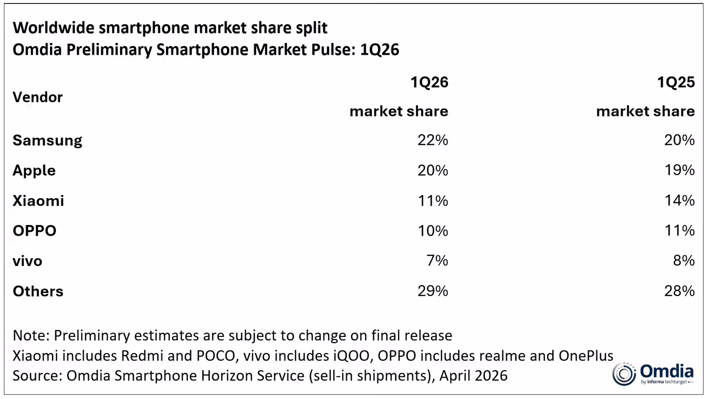 Updated - Worldwide smartphone market share split, 1Q26
