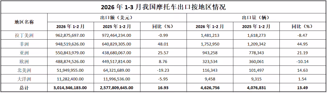2026 年第一季度我国摩托车出口量同比增长 13.49%，进口由降转增 ...