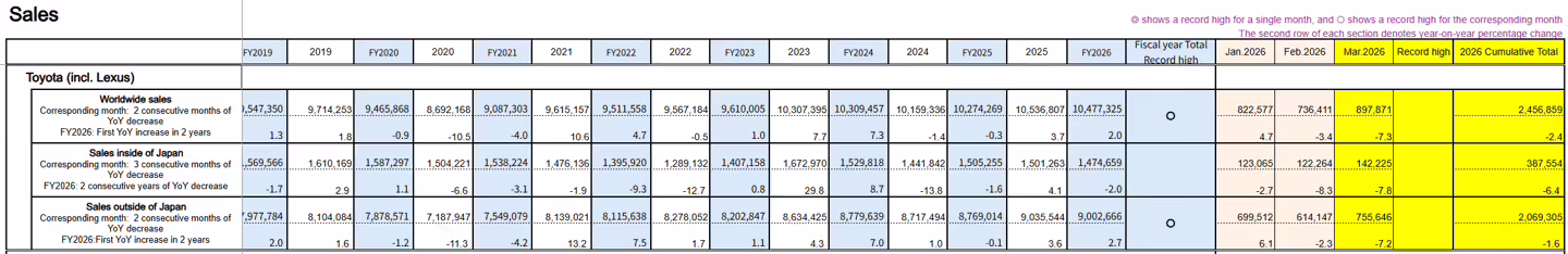丰田汽车销量二连跌：3 月同比下降 7.3% 至 897871 辆，中国区下降 8% ...