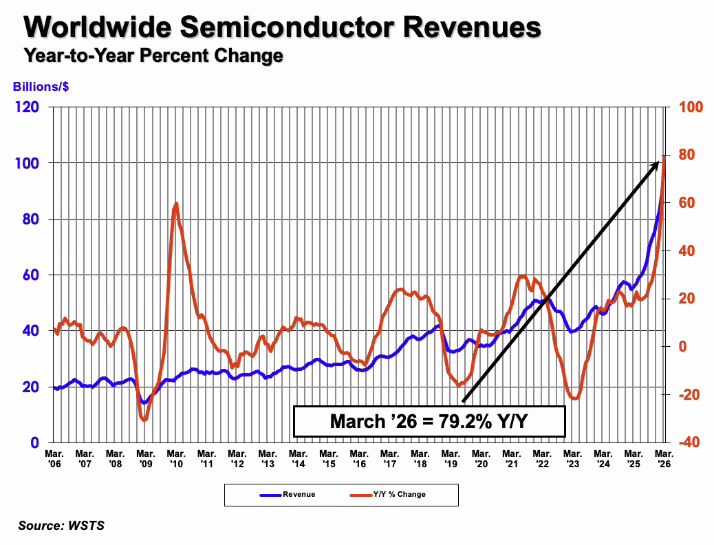 SIA：2026Q1 全球半导体销售额达 2985 亿美元，环比增幅 25%