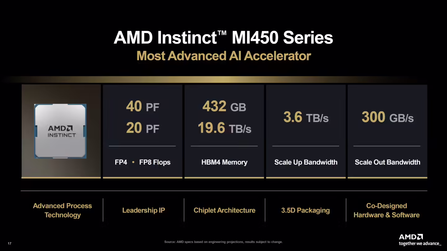 苏姿丰称 AMD 已向核心客户送样 MI450 GPU，下半年提高 AI 机架 Helios 出货量 ...