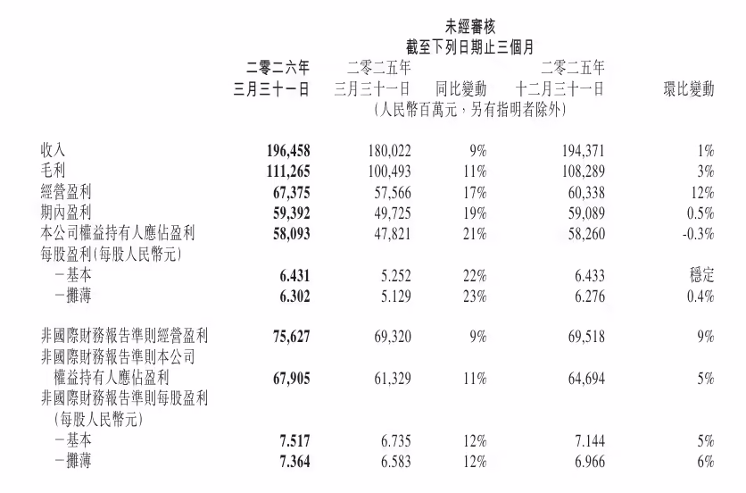 腾讯控股 2026 年第一季度归母净利润 581 亿元，同比增长 21%