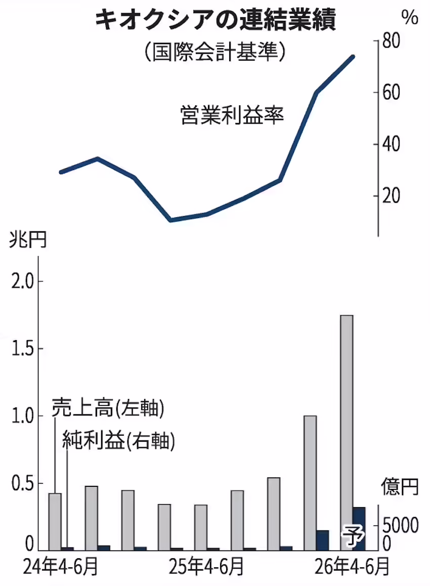 同比增 48 倍，铠侠预估 2026Q2 净利润将达 8690 亿日元
