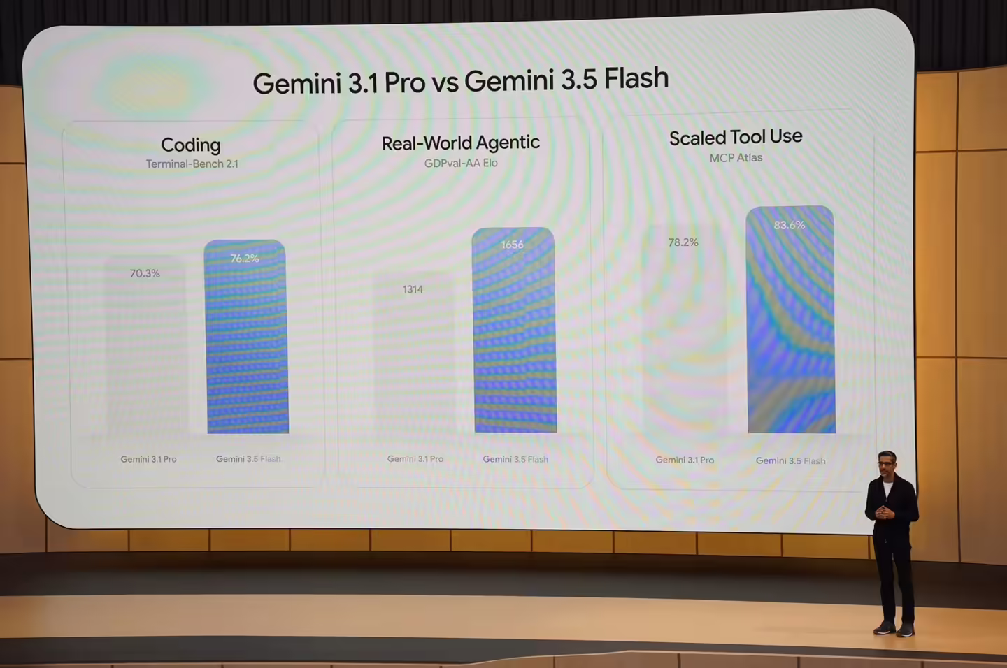 谷歌发布 Gemini 3.5 Flash 模型：AI 输出速度 4 倍于 GPT-5.5