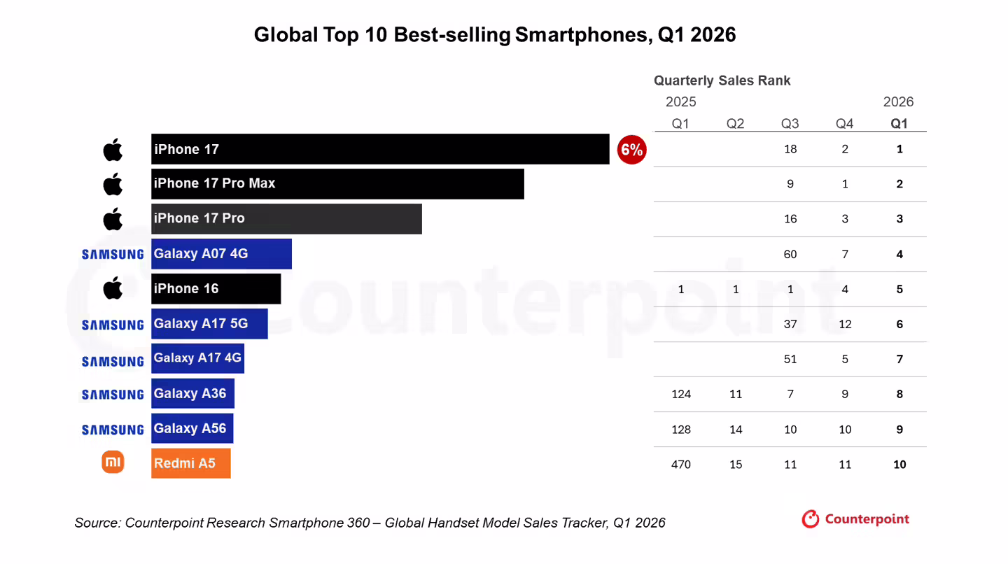 苹果 iPhone 17/Pro 领跑 Q1 手机畅销榜，Top10 合计贡献全球 25% 出货量创历年新高 ...