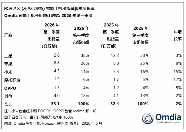 Omdia：2026Q1 欧洲智能手机均价 580 欧元创历史新高，三星、苹果、小米出货量前三 ...