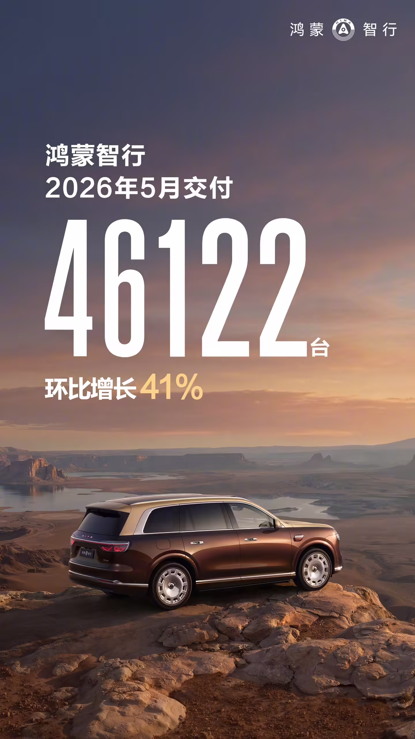 鸿蒙智行 5 月交付 46122 台，环比增长 41%