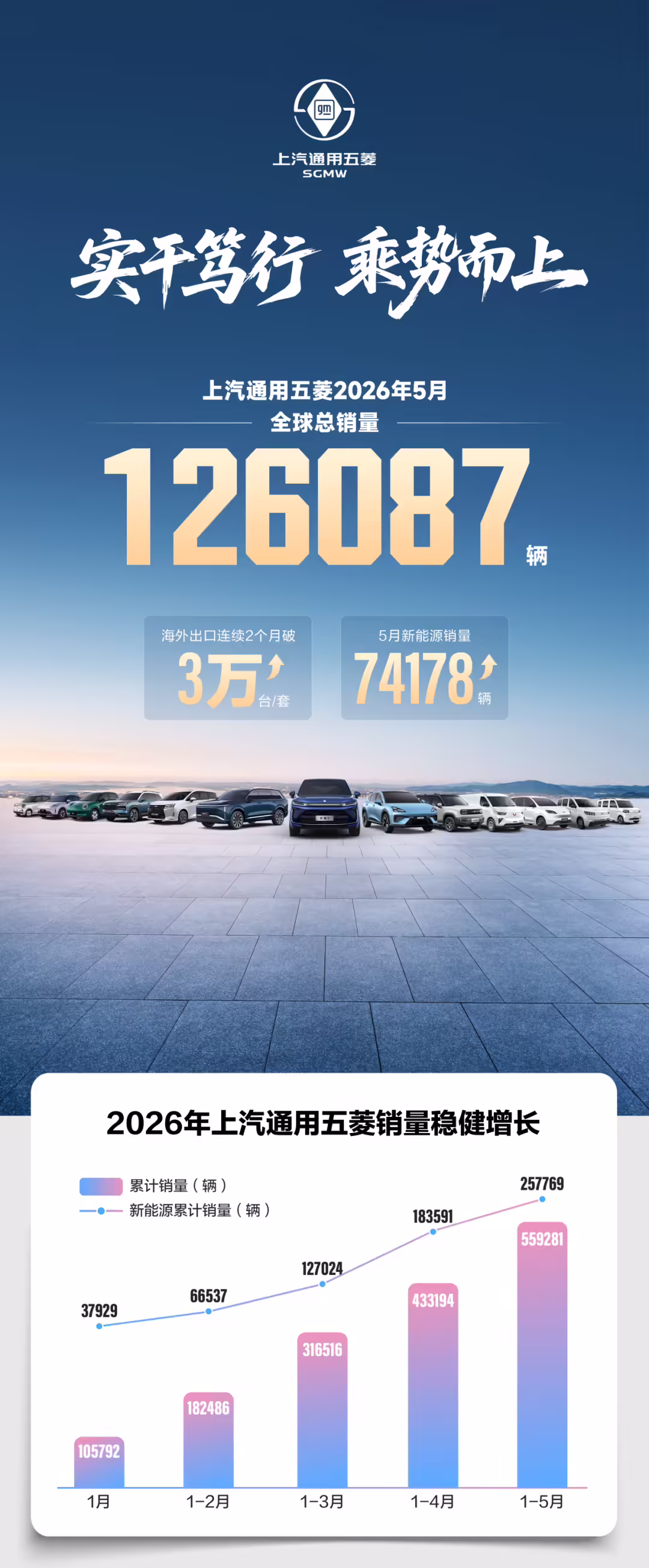 上汽通用五菱 5 月全球销量 126087 辆，华境 S 上市三周交付 3603 辆 ...