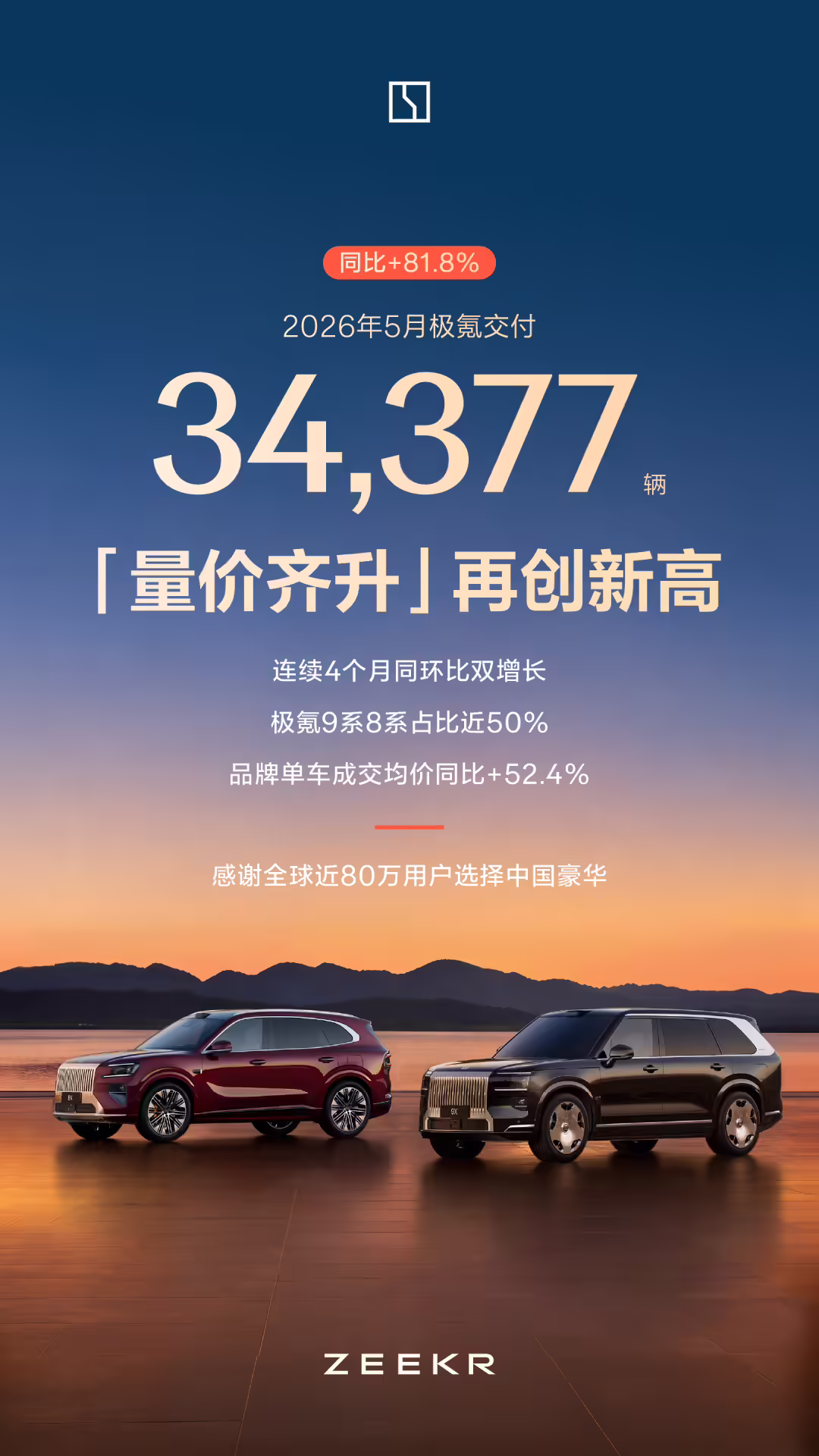 极氪 5 月交付 34377 辆再创新高，同比增长 81.8%